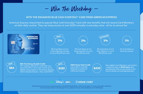 Amex Blue Cash everyday rewards